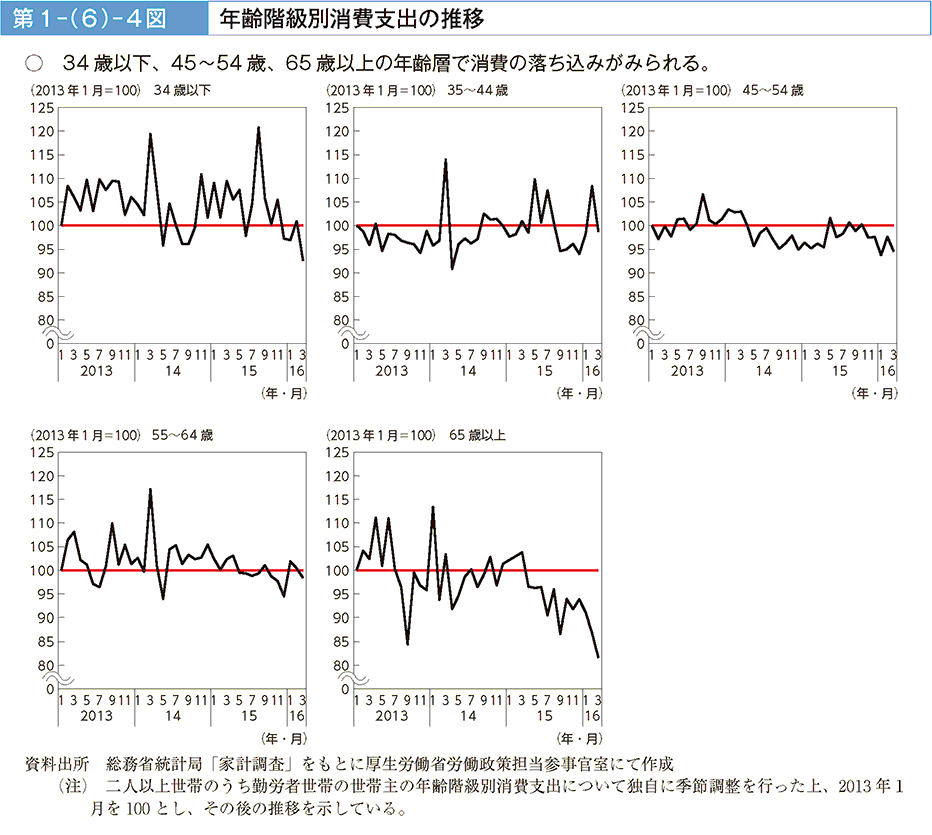 第1－（6）－4図 年齢階級別消費支出の推移