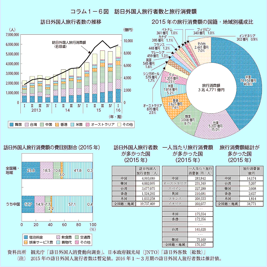 コラム1－6図 訪日外国人旅行者数と旅行消費額