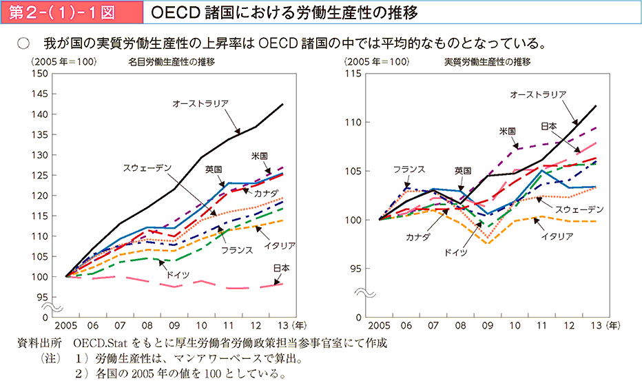 第2－（1）－1図 OECD諸国における労働生産性の推移