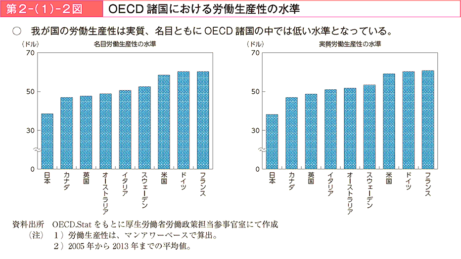 第2－（1）－2図 OECD諸国における労働生産性の水準