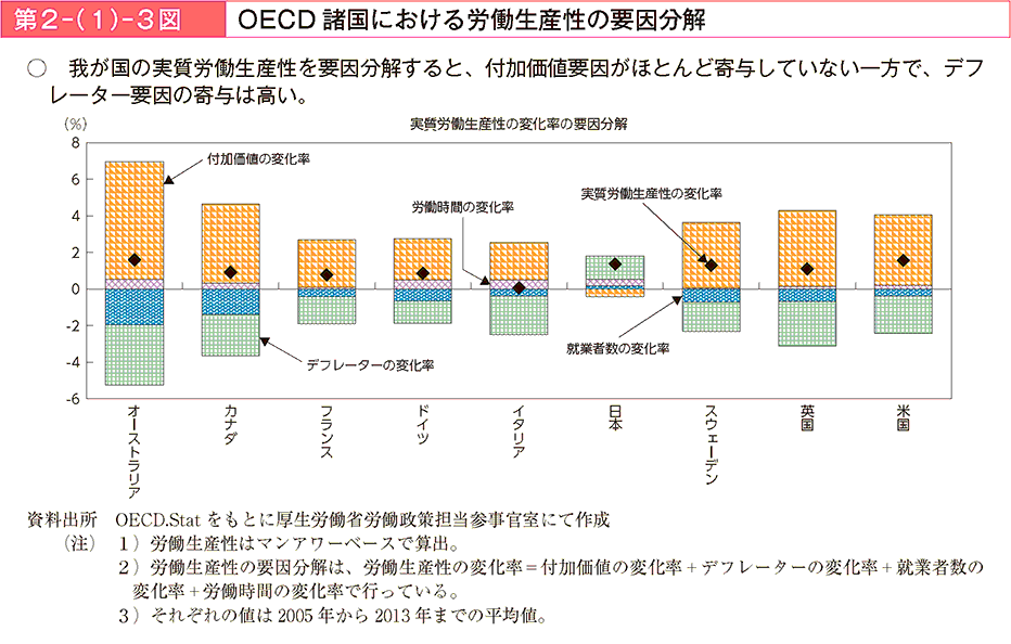 第2－（1）－3図 OECD諸国における労働生産性の要因分解