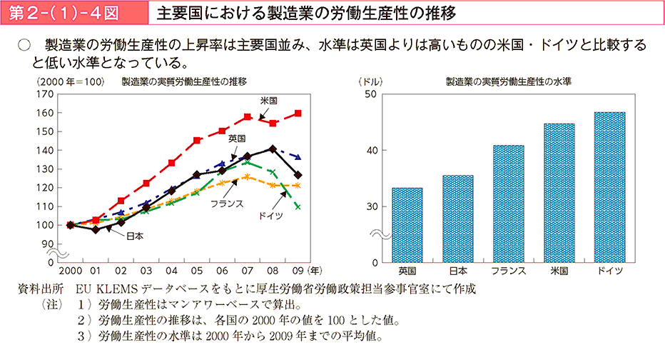 第2－（1）－4図 主要国における製造業の労働生産性の推移