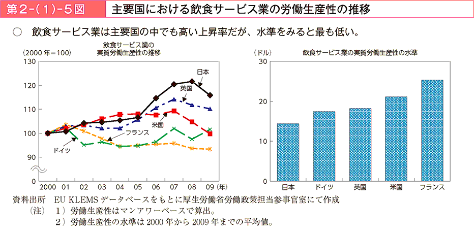 第2－（1）－5図 主要国における飲食サービス業の労働生産性の推移