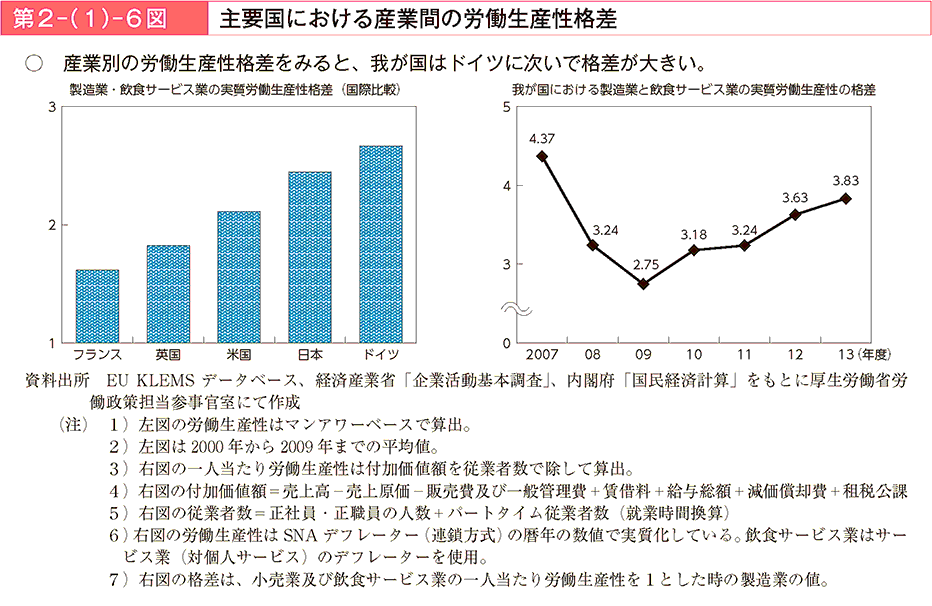 第2－（1）－6図 主要国における産業間の労働生産性格差