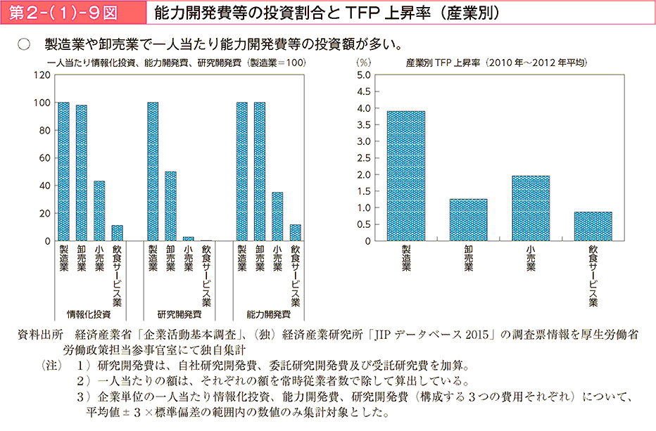 第2－（1）－9図 能力開発費等の投資割合とTFP上昇率（産業別）