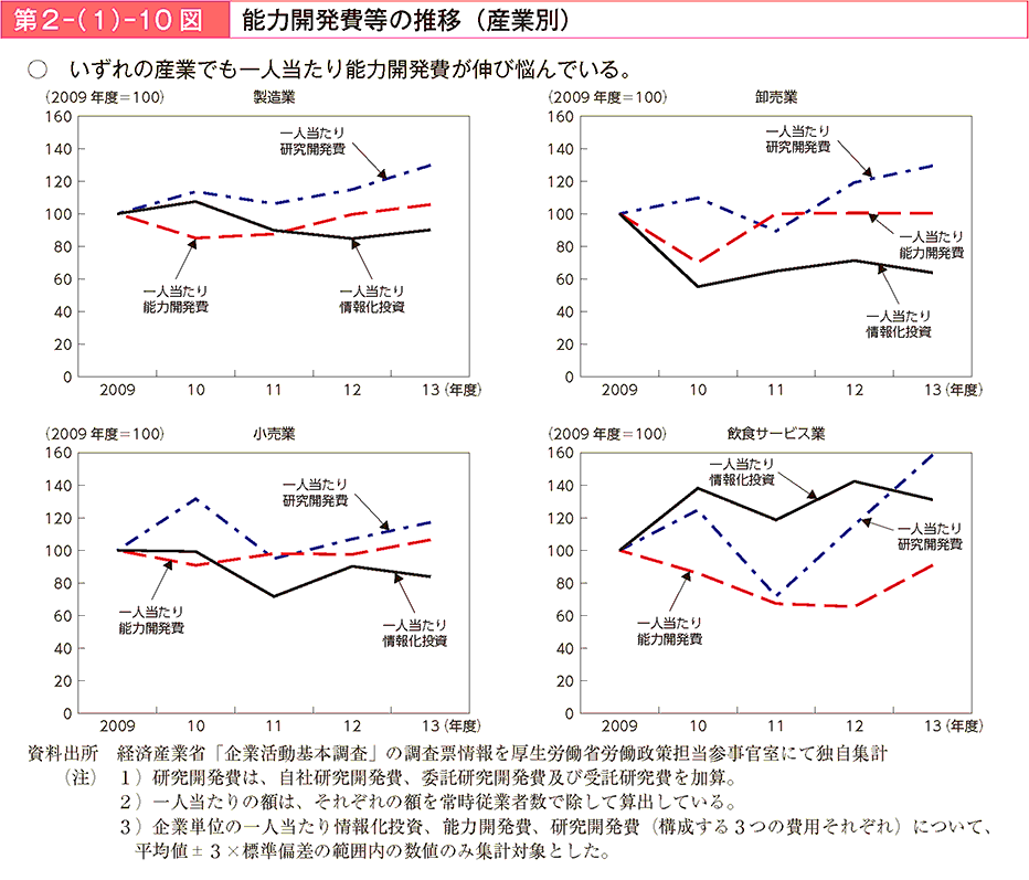 第2－（1）－10図 能力開発費等の推移（産業別）