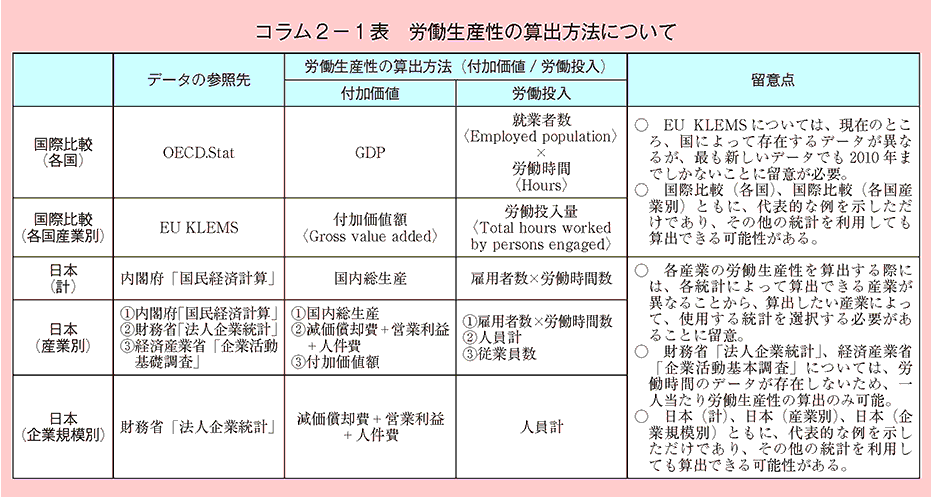 コラム2－1表 労働生産性の算出方法について