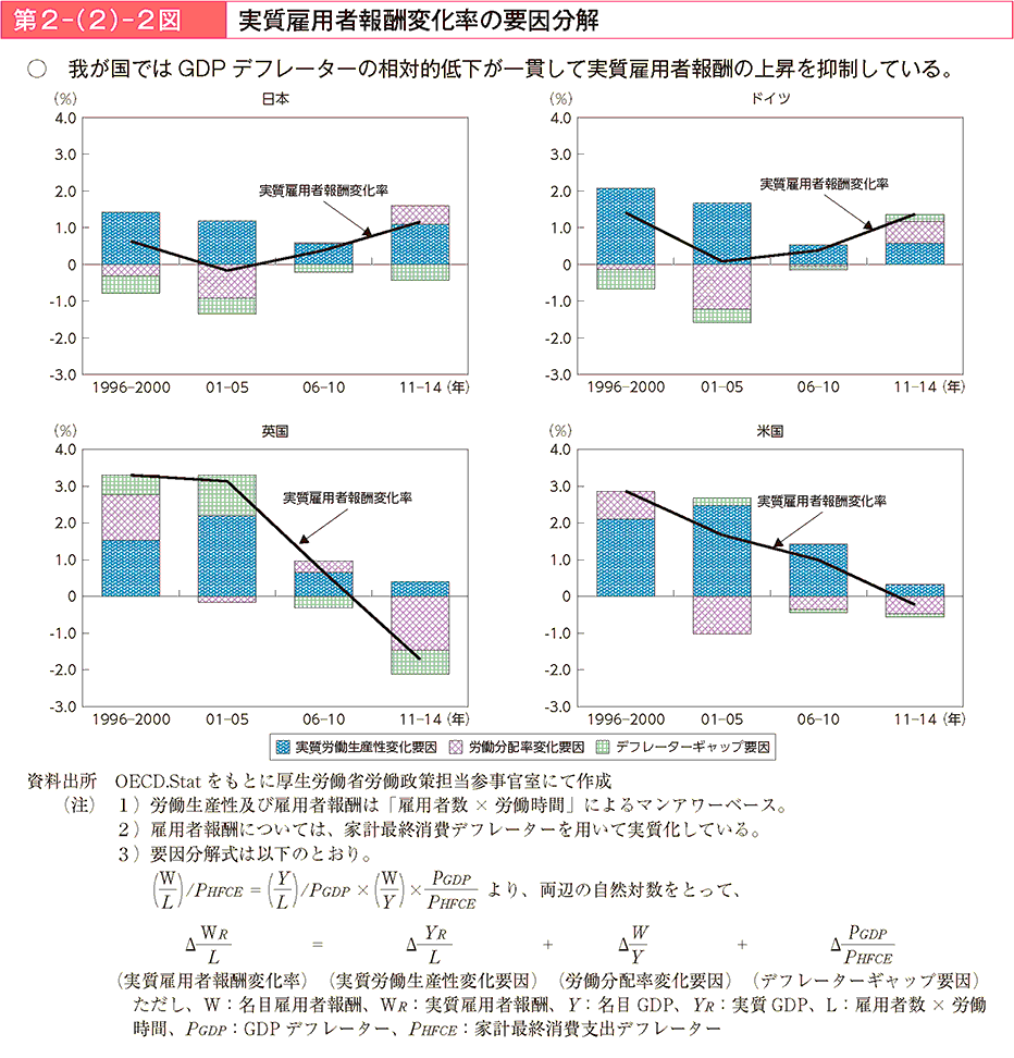 第2－（2）－2図 実質雇用者報酬変化率の要因分解