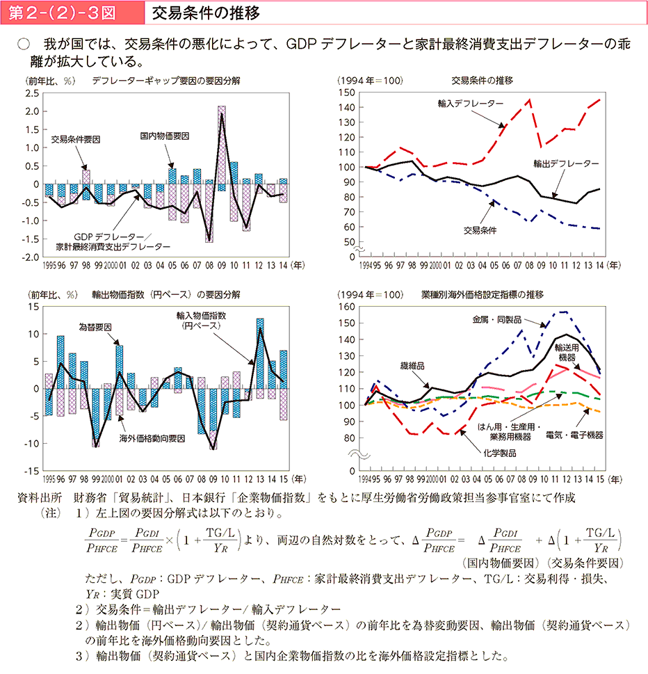 第2－（2）－3図 交易条件の推移