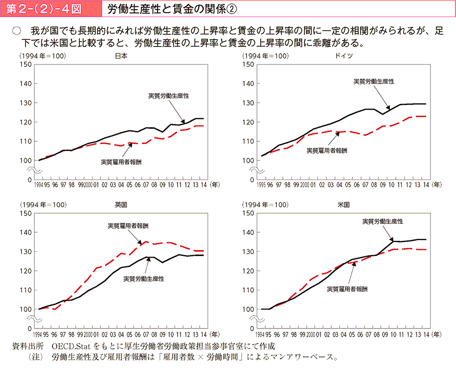 第2－（2）－4図 労働生産性と賃金の関係[2]