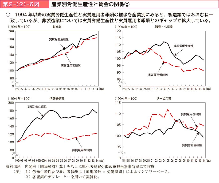 第2－（2）－6図 産業別労働生産性と賃金の関係[2]