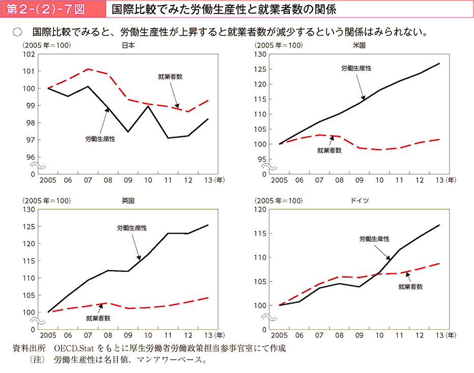 第2－（2）－7図 国際比較でみた労働生産性と就業者数の関係