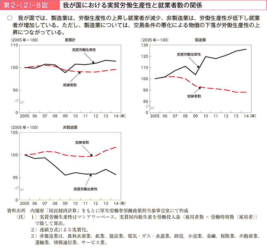 第2－（2）－8図 我が国における実質労働生産性と就業者数の関係