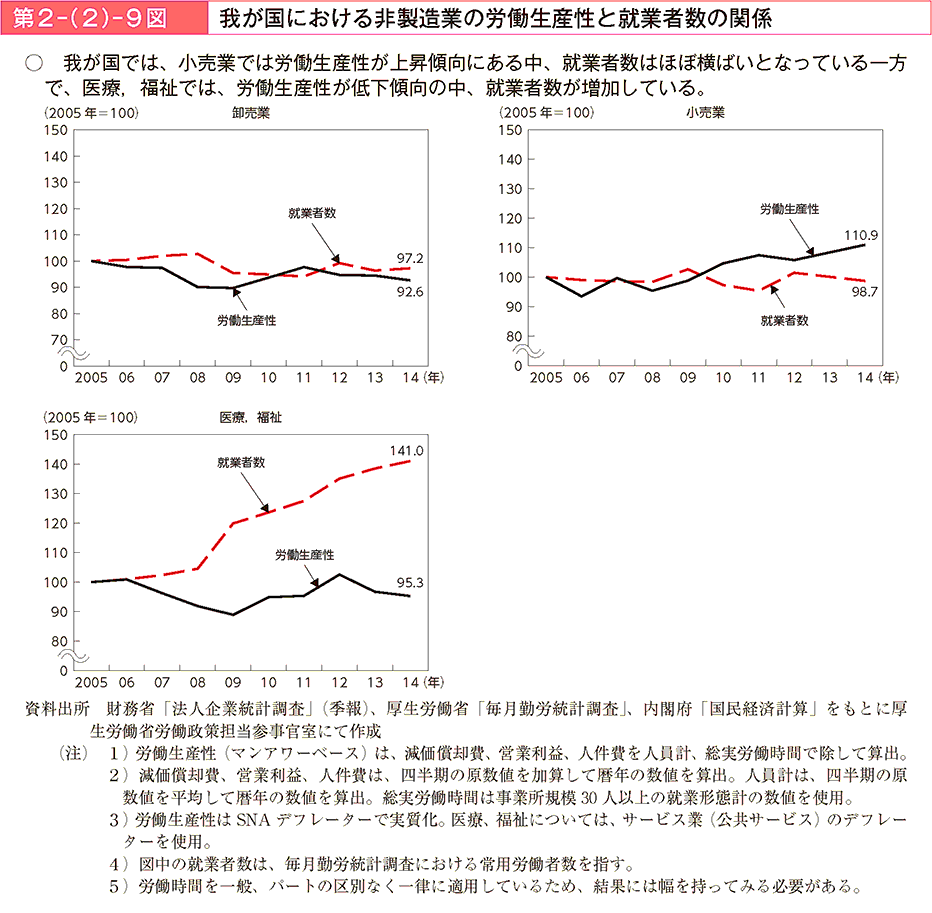 第2－（2）－9図 我が国における非製造業の労働生産性と就業者数の関係