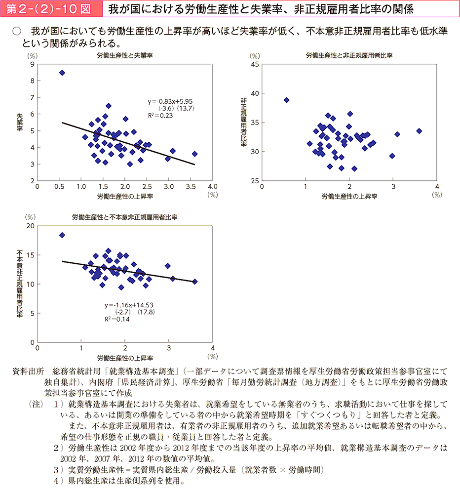 第2－（2）－10図 我が国における労働生産性と失業率、非正規雇用者比率の関係