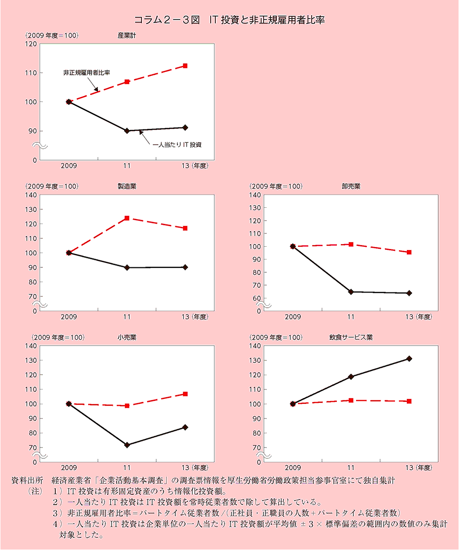 コラム2－3図 IT投資と非正規雇用者比率