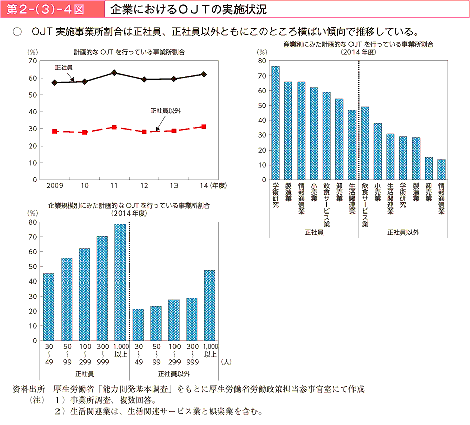 第2－（3）－4図 企業におけるOJTの実施状況