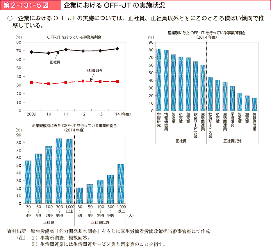 第2－（3）－5図 企業におけるOFF-JTの実施状況