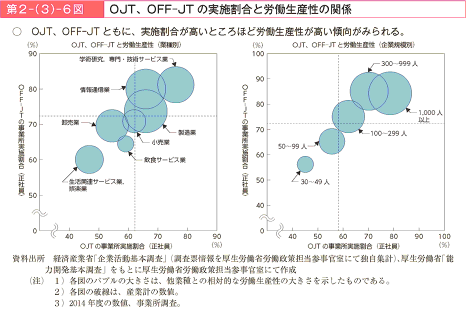 第2－（3）－6図 OJT、OFF-JTの実施割合と労働生産性の関係