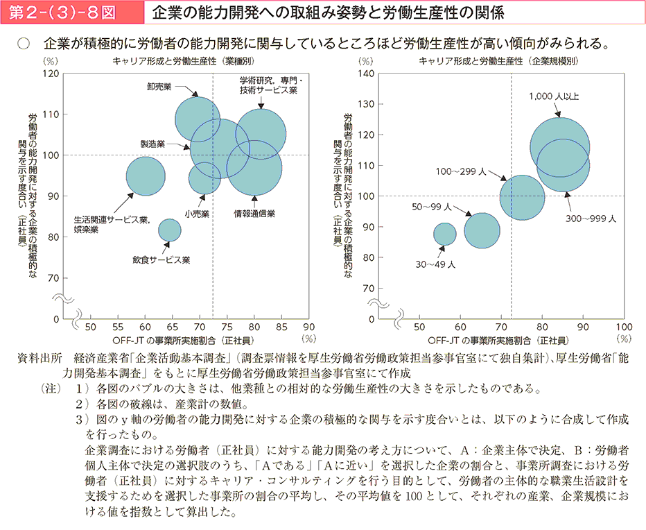 第2－（3）－8図 企業の能力開発への取組み姿勢と労働生産性の関係