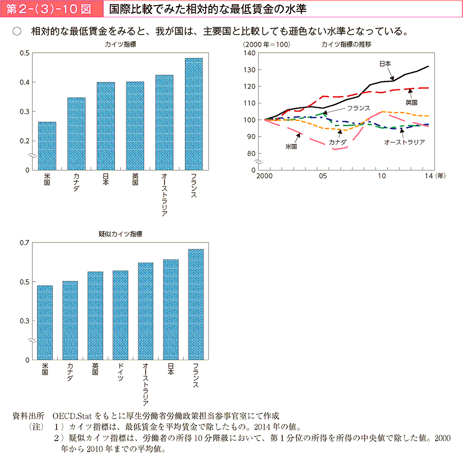 第2－（3）－10図 国際比較でみた相対的な最低賃金の水準