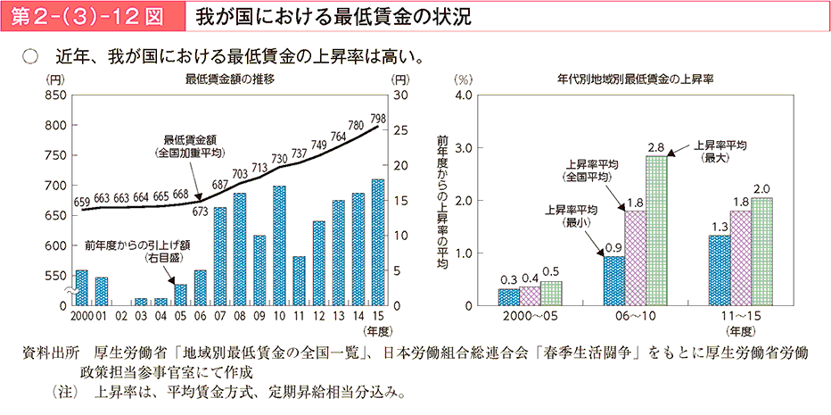 第2－（3）－12図 我が国における最低賃金の状況