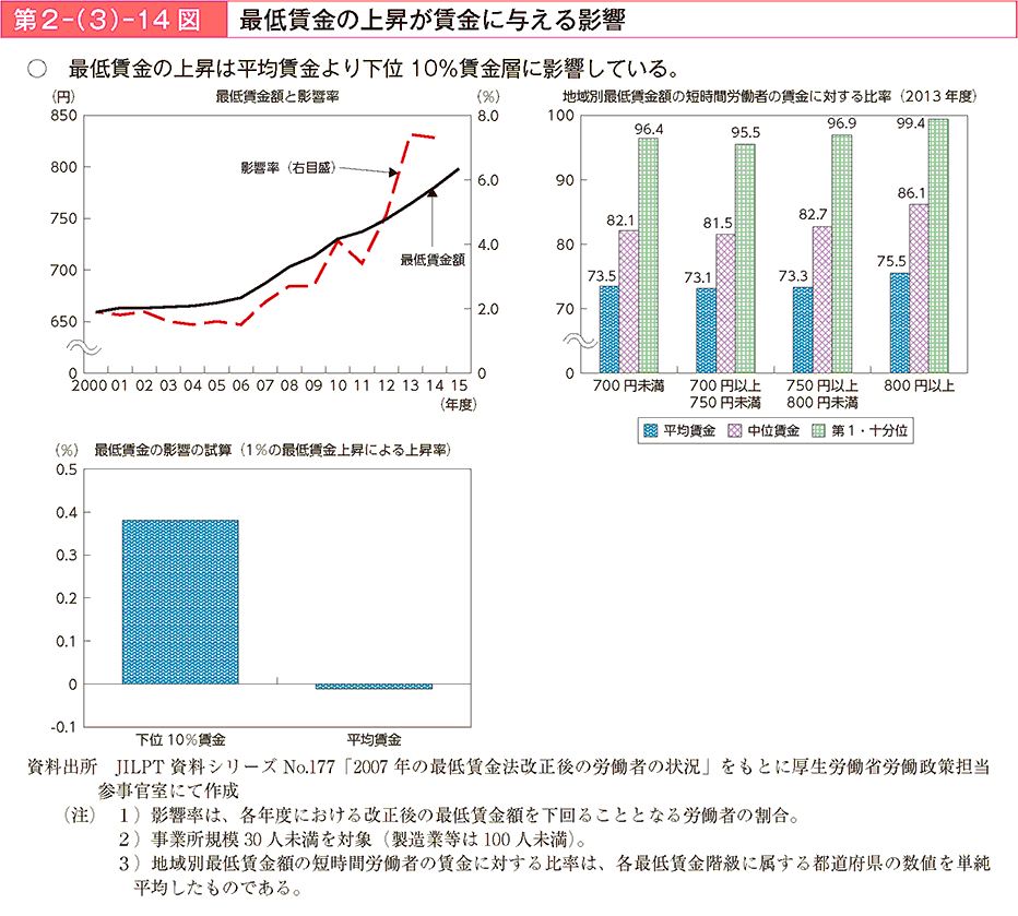 第2－（3）－14図 最低賃金の上昇が賃金に与える影響