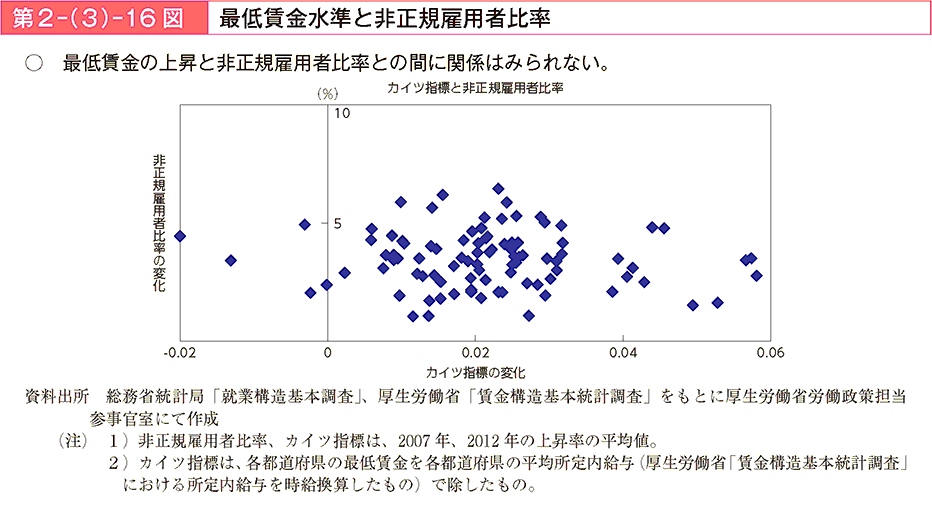 第2－（3）－16図 最低賃金水準と非正規雇用者比率