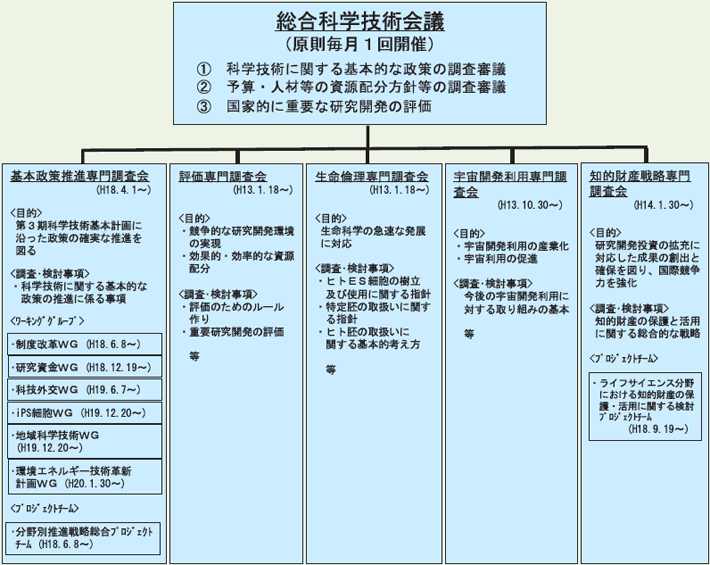 第2－1－3図 総合科学技術会議の組織図