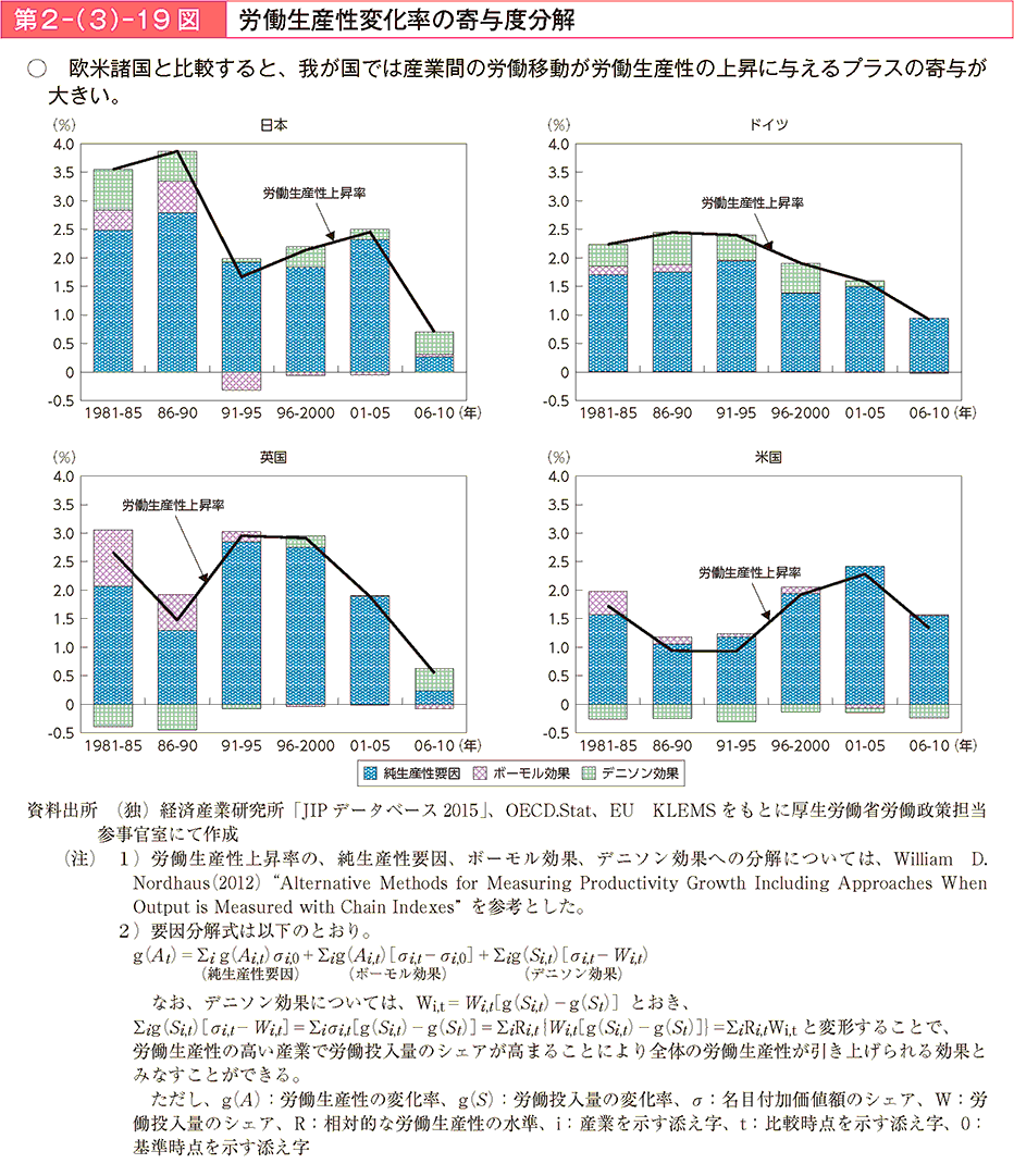 第2－（3）－19図 労働生産性変化率の寄与度分解