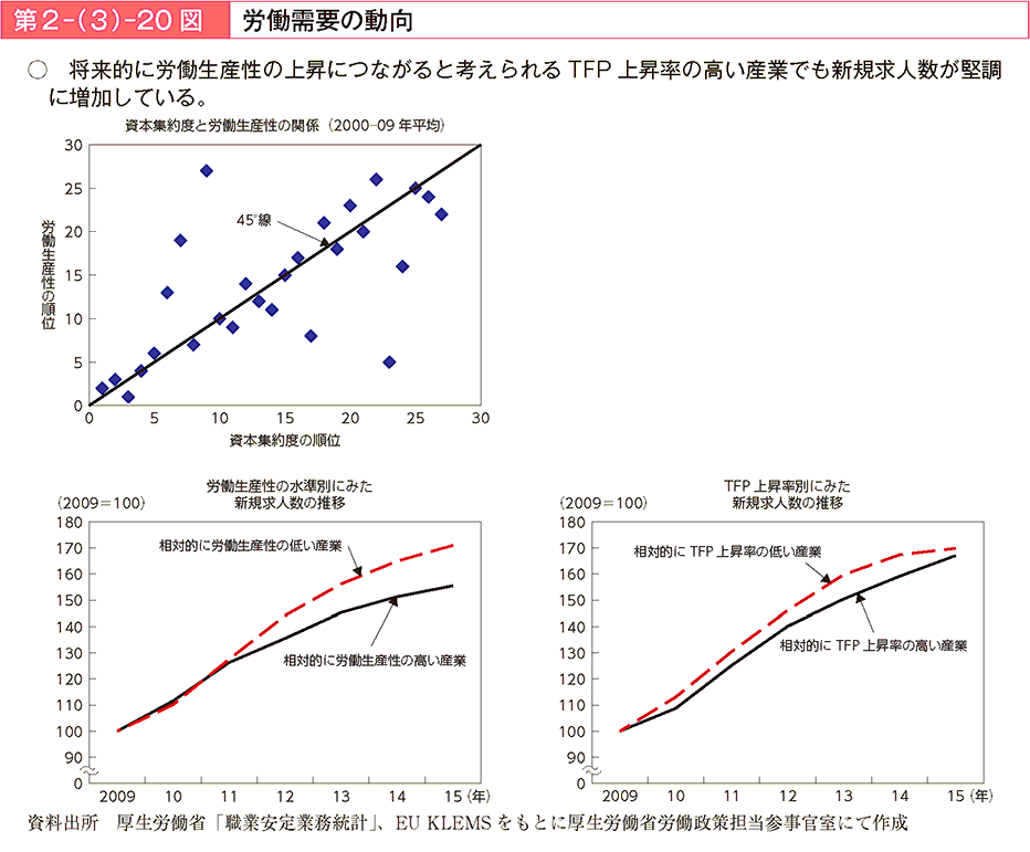 第2－（3）－20図 労働需要の動向