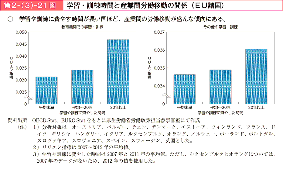 第2－（3）－21図 学習・訓練時間と産業間労働移動の関係（EU諸国）