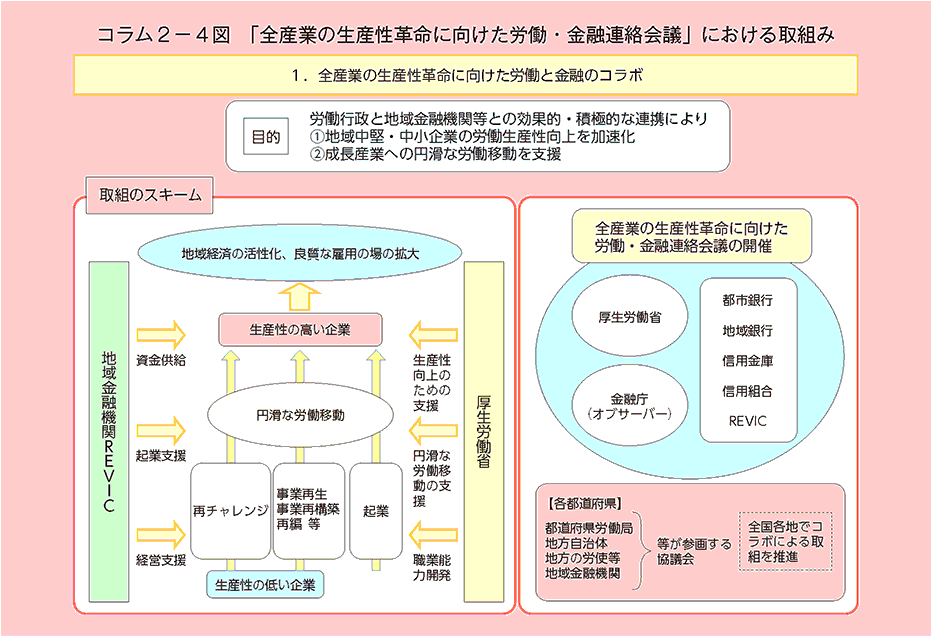 コラム2－4図 「全産業の生産性革命に向けた労働・金融連絡会議」における取組み