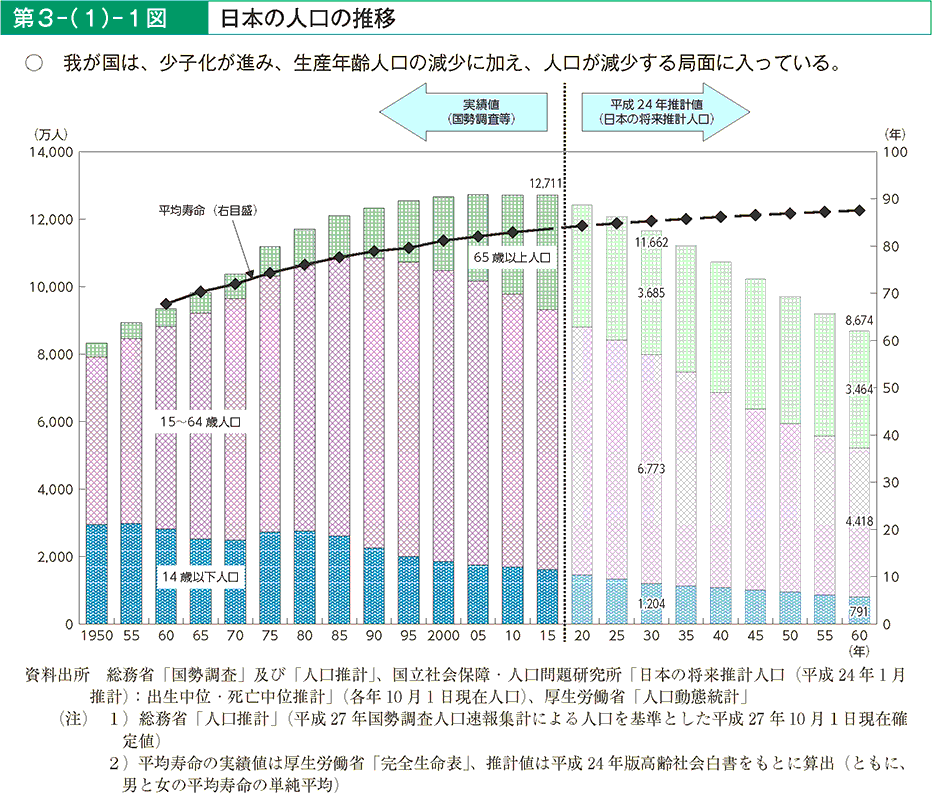 第3－（1）－1図 日本の人口の推移