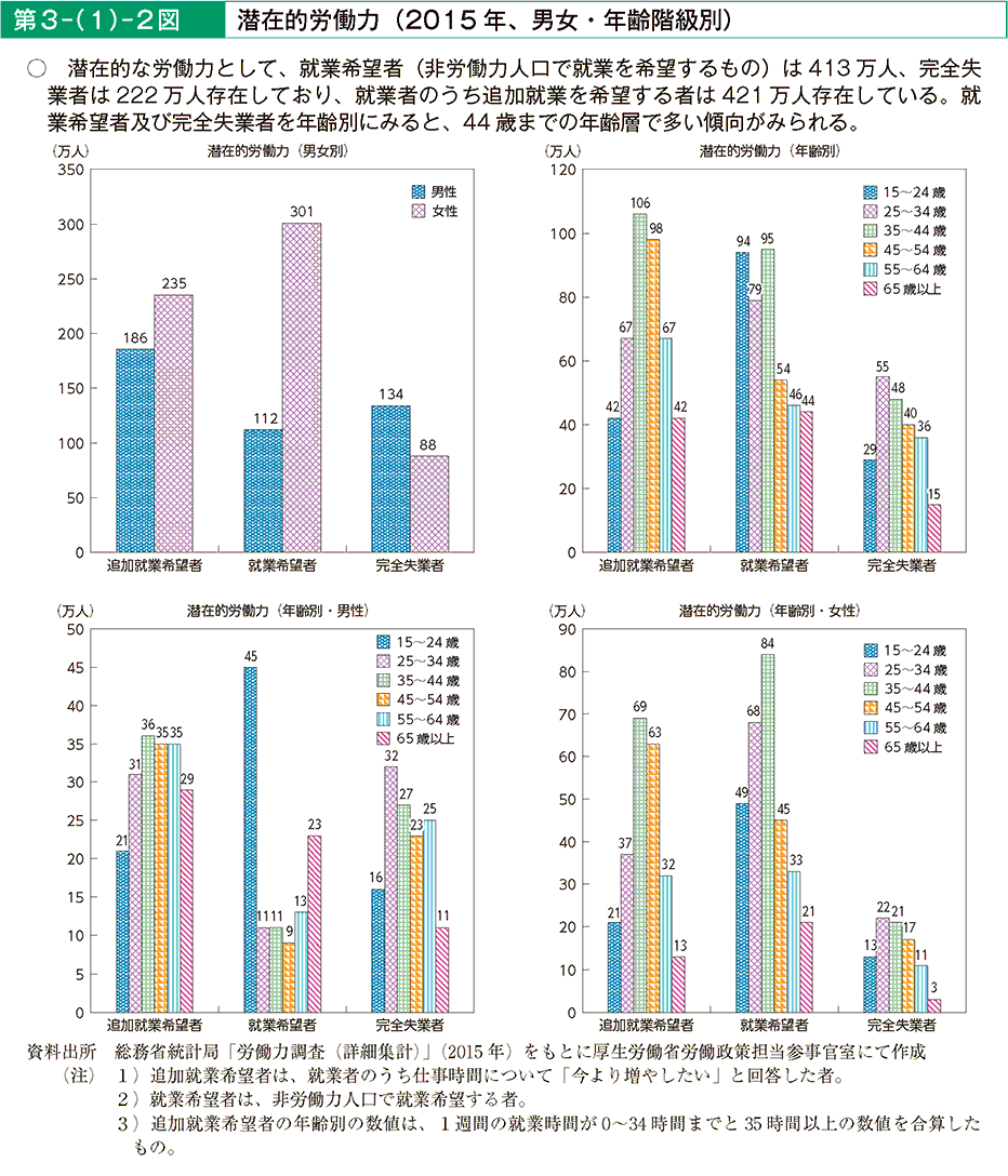 第3－（1）－2図 潜在的労働力（2015年、男女・年齢階級別）