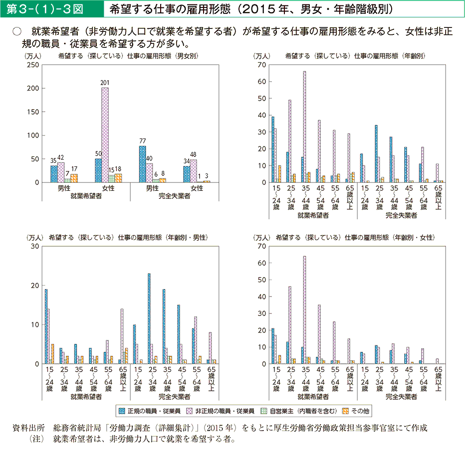 第3－（1）－3図 希望する仕事の雇用形態（2015年、男女・年齢階級別）