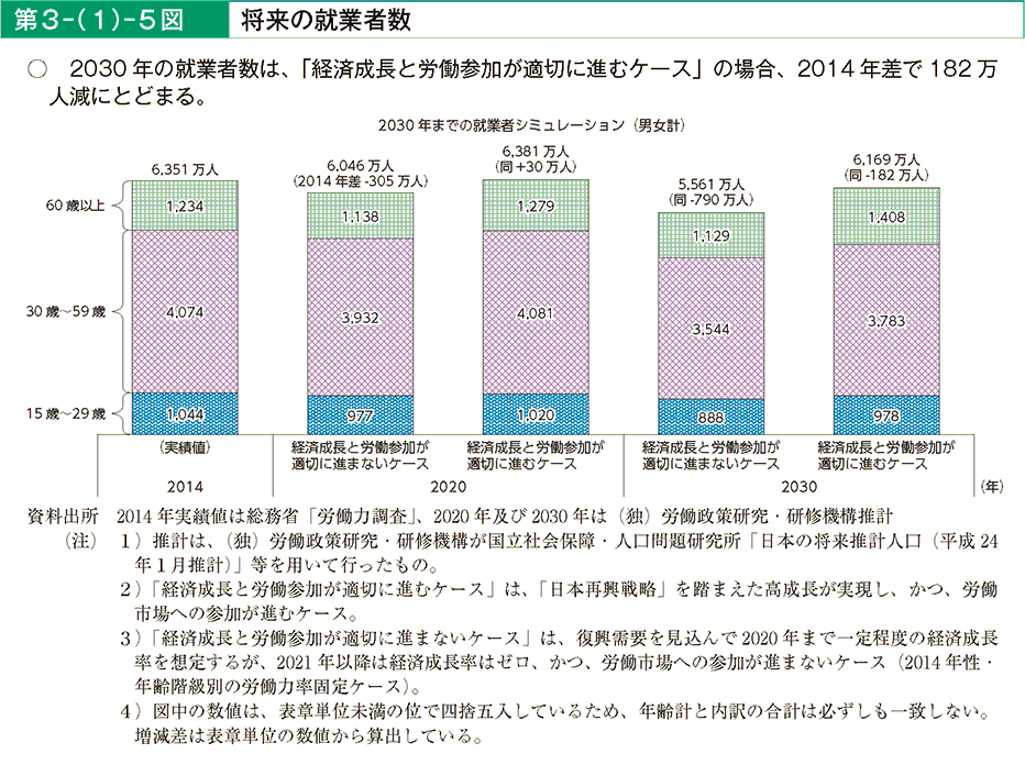 第3－（1）－5図 将来の就業者数