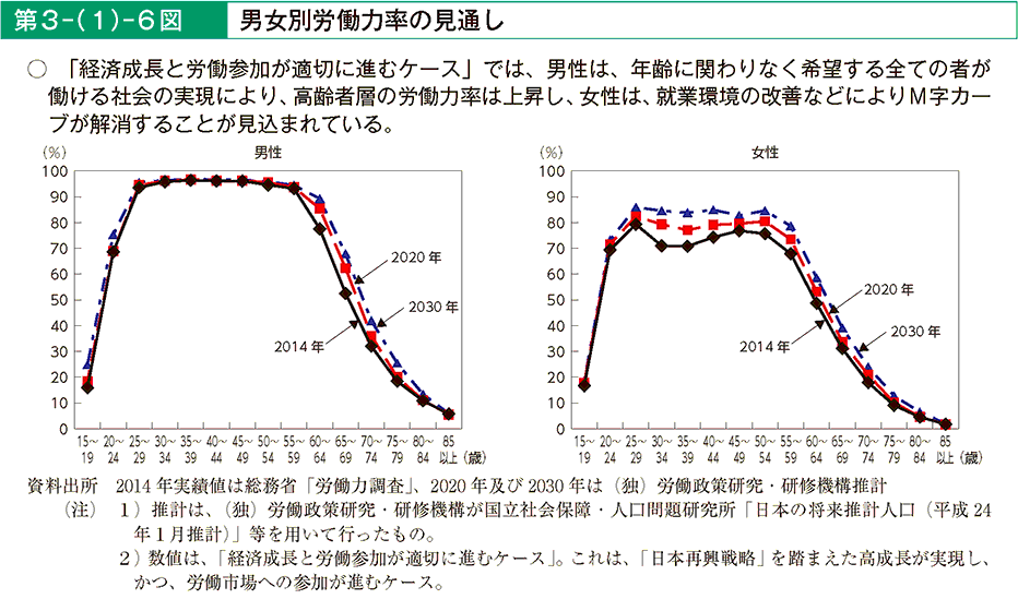 第3－（1）－6図 男女別労働力率の見通し