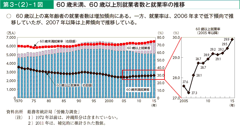 第3－（2）－1図60歳未満、60歳以上別就業者数と就業率の推移