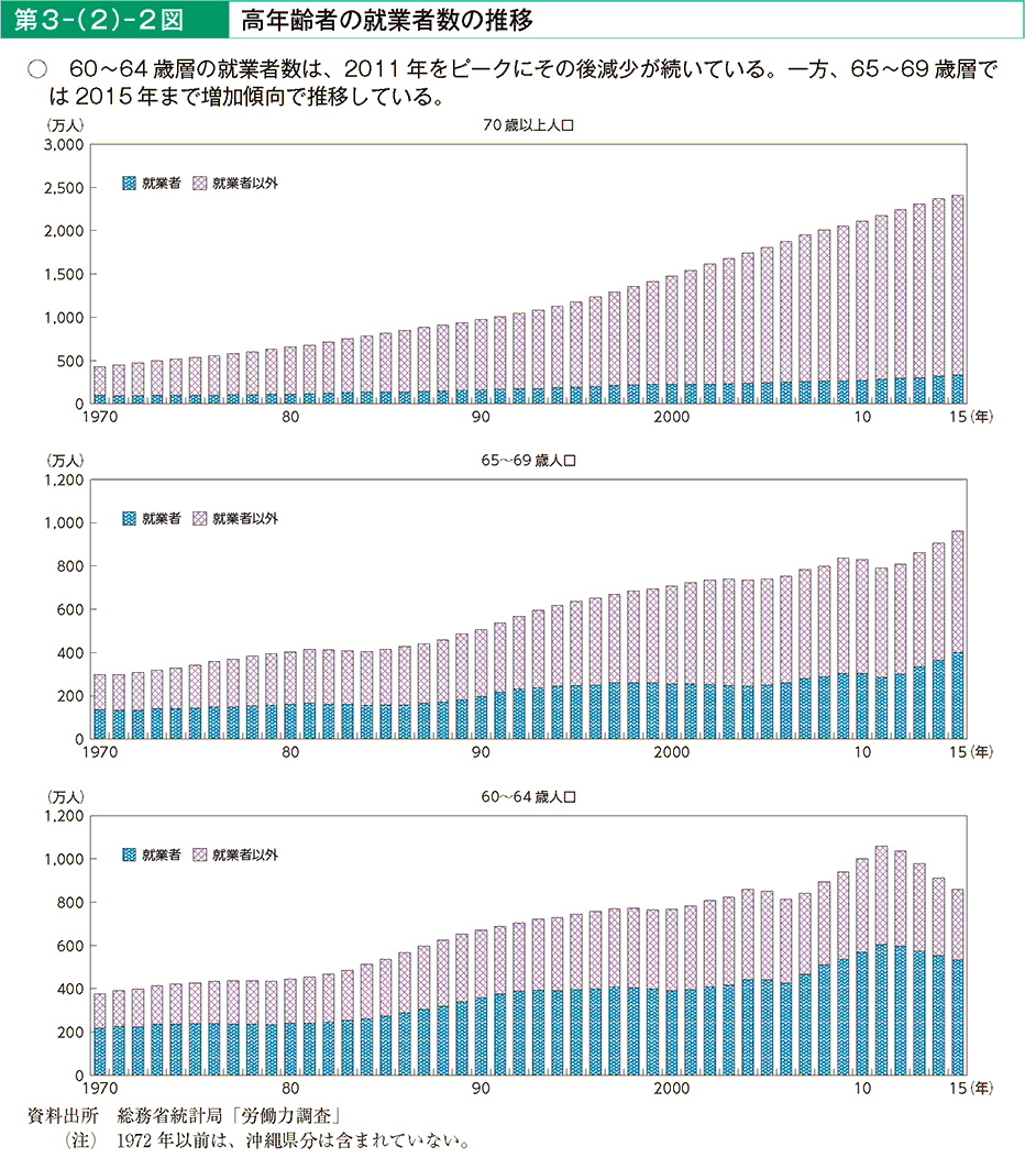 第3－（2）－2図 高年齢者の就業者数の推移