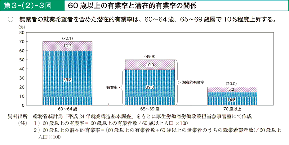 第3－（2）－3図 60歳以上の有業率と潜在的有業率の関係