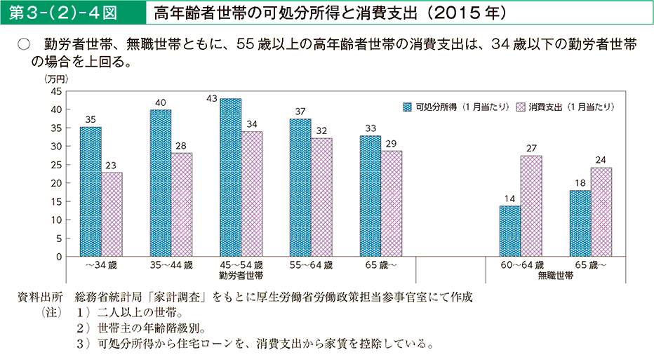 第3－（2）－4図 高年齢者世帯の可処分所得と消費支出（2015年）