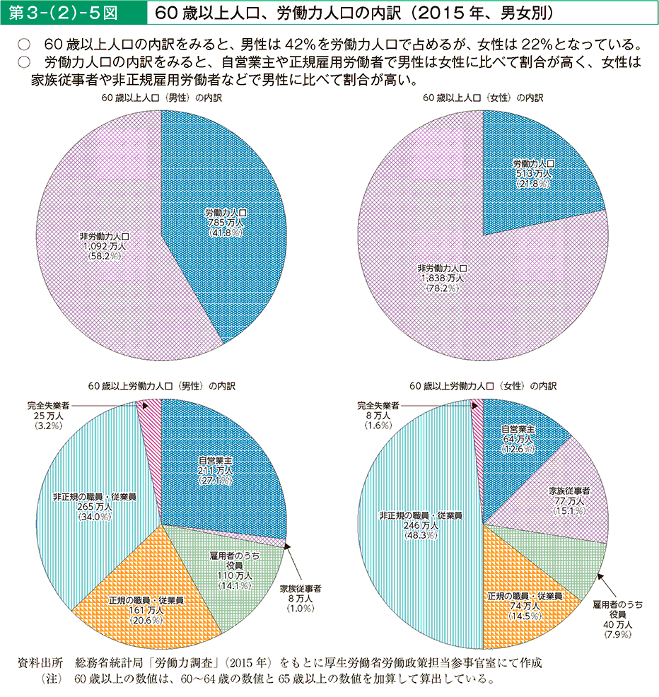 第3－（2）－5図 60歳以上人口、労働力人口の内訳（2015年、男女別）