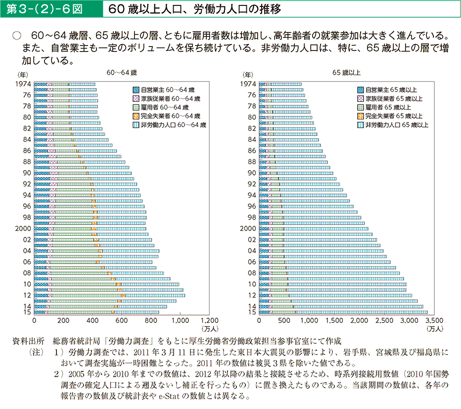 第3－（2）－6図 60歳以上人口、労働力人口の推移