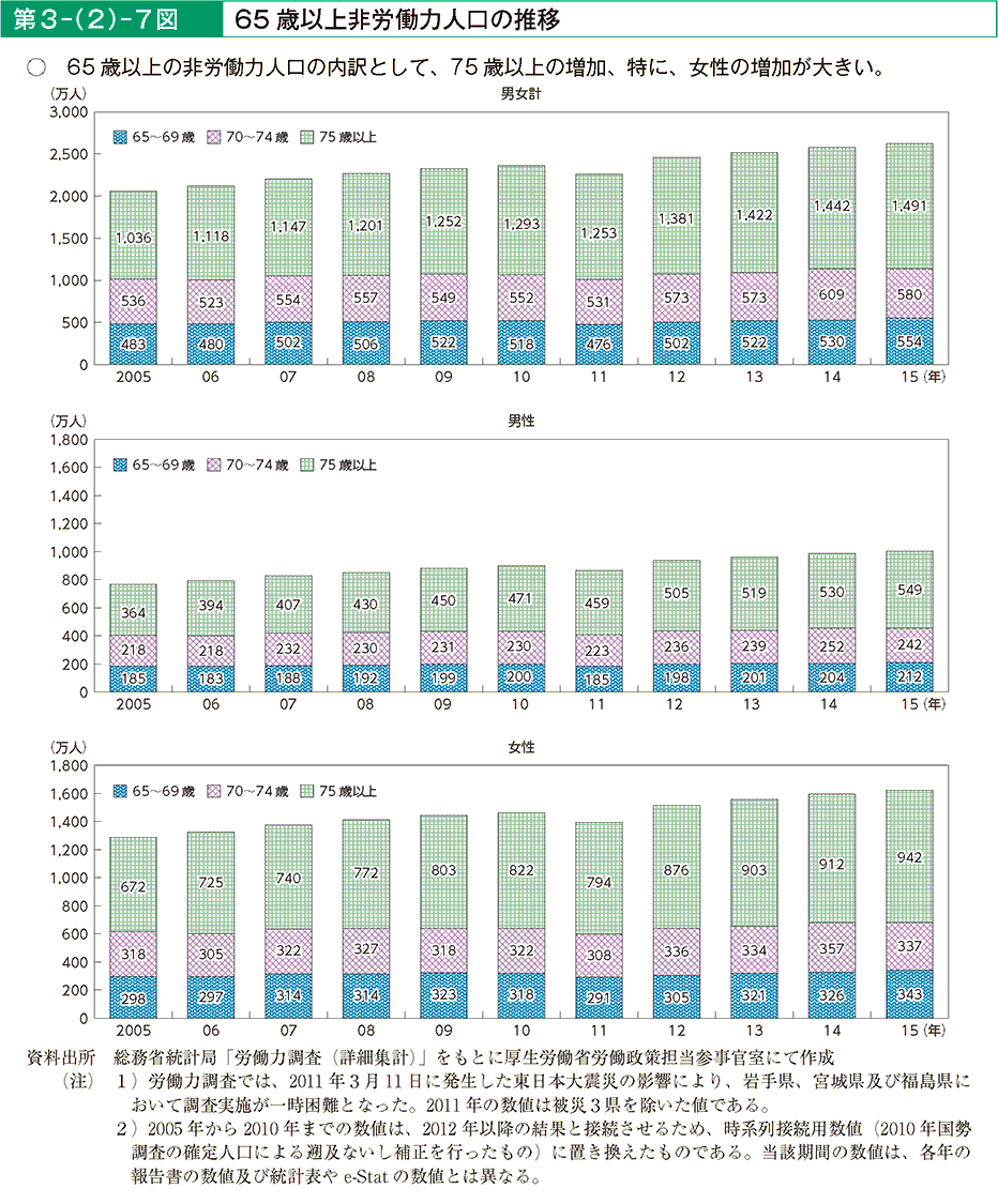 第3－（2）－7図 65歳以上非労働力人口の推移