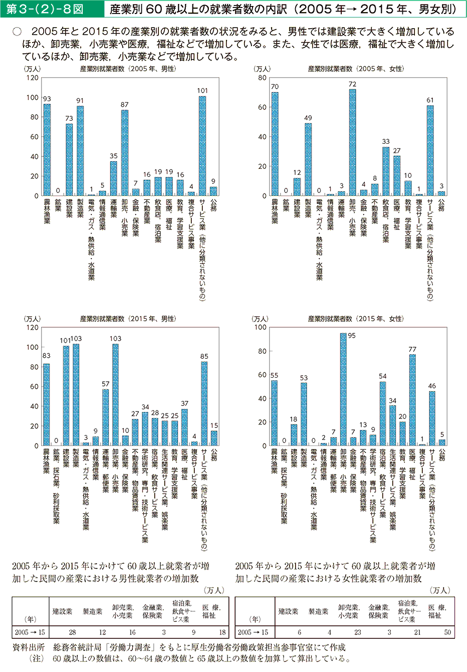 第3－（2）－8図 産業別60歳以上の就業者数の内訳（2005年→2015年、男女別）