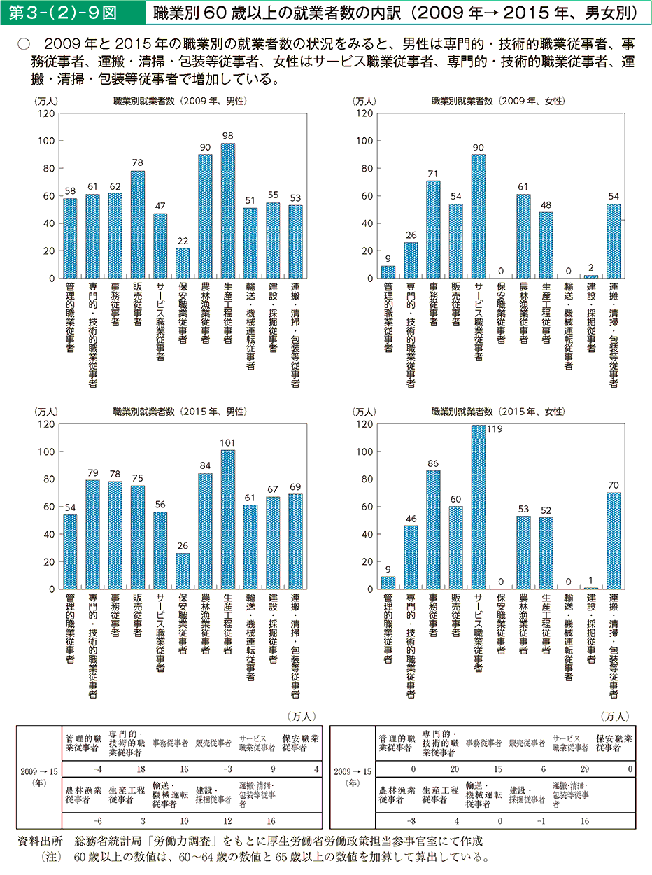 第3－（2）－9図 職業別60歳以上の就業者数の内訳（2009年→2015年、男女別）