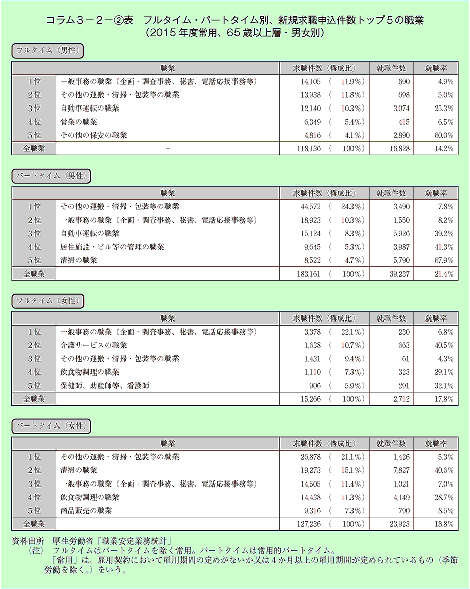 コラム3－2－[2]表 フルタイム・パートタイム別、新規求職申込件数トップ5の職業（2015年度常用、65歳以上層・男女別）