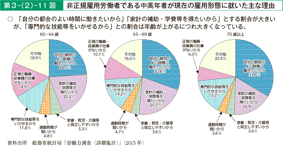 第3－（2）－11図 非正規雇用労働者である中高年者が現在の雇用形態に就いた主な理由