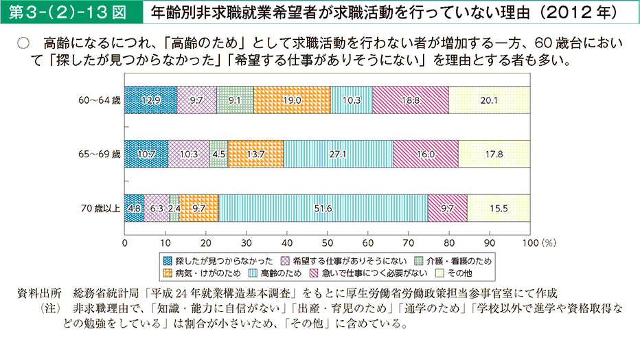 第3－（2）－13図 年齢別非求職就業希望者が求職活動を行っていない理由（2012年）